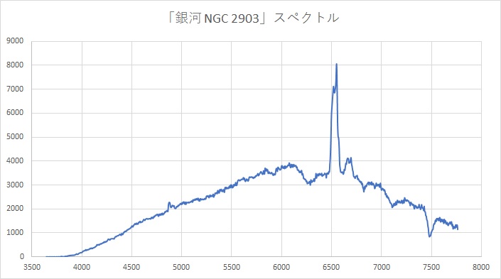 「銀河NGC 2903」スペクトル図
