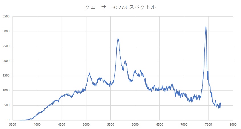 「クエーサー 3C273」スペクトル図