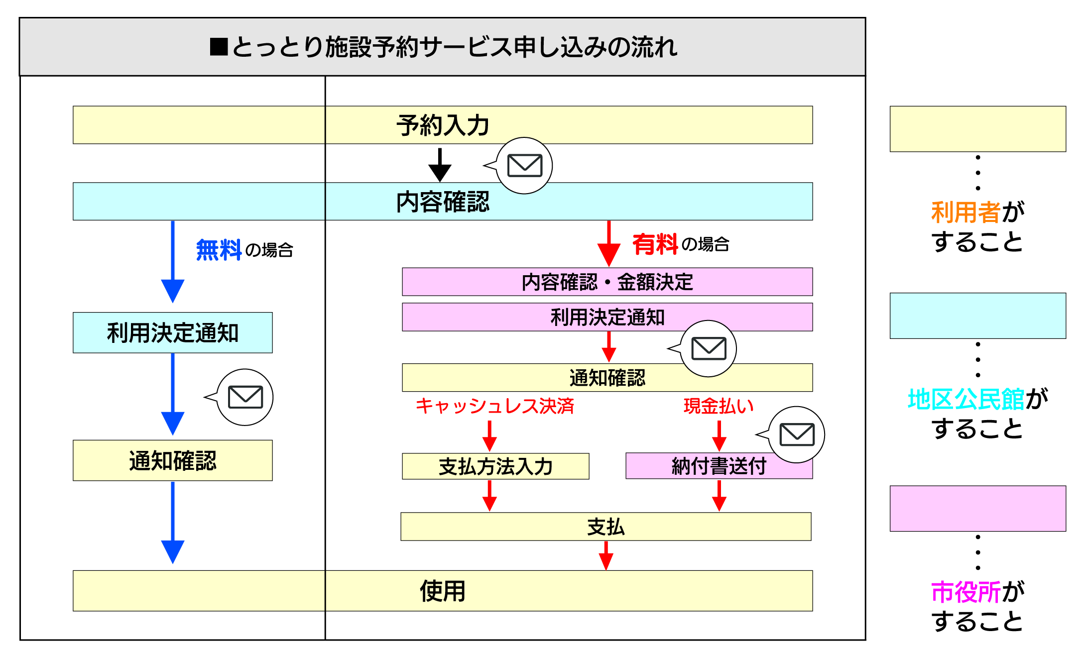 とっとり施設予約サービス申し込み流れの画像