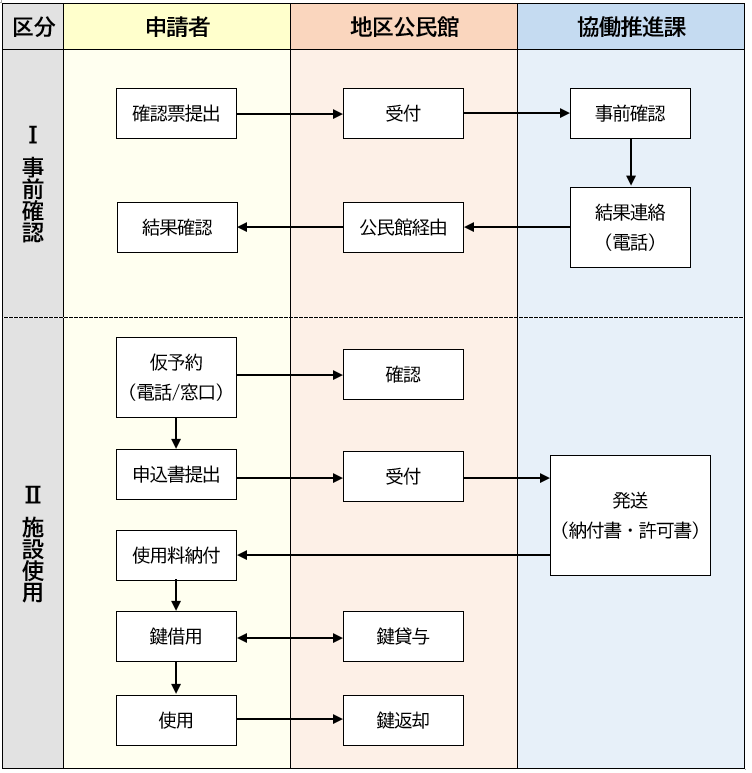 使用までの流れの画像2