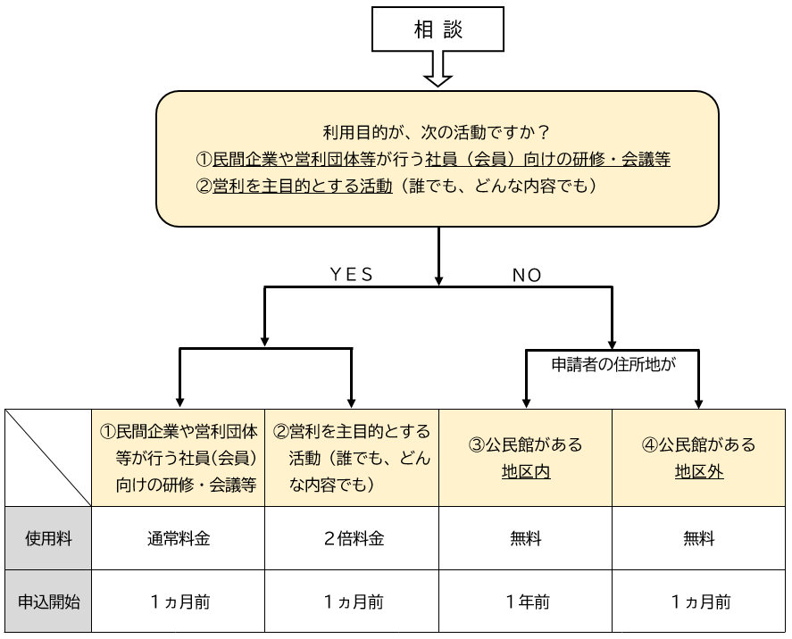 利用の判断フローの画像