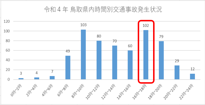 令和4年鳥取県内時間別交通事故発生状況の画像