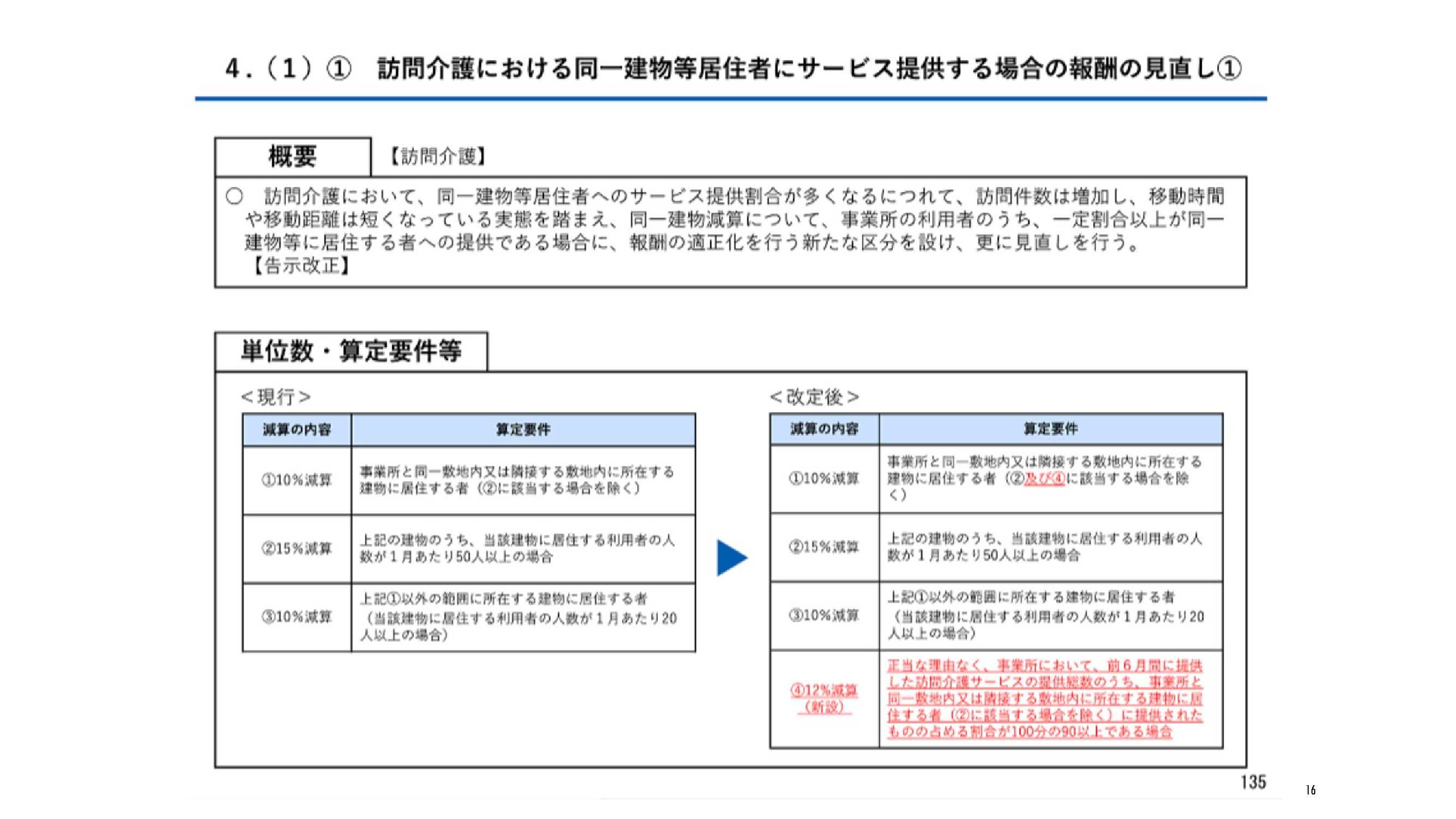 訪問介護事業所における同一建物減算とはの画像1