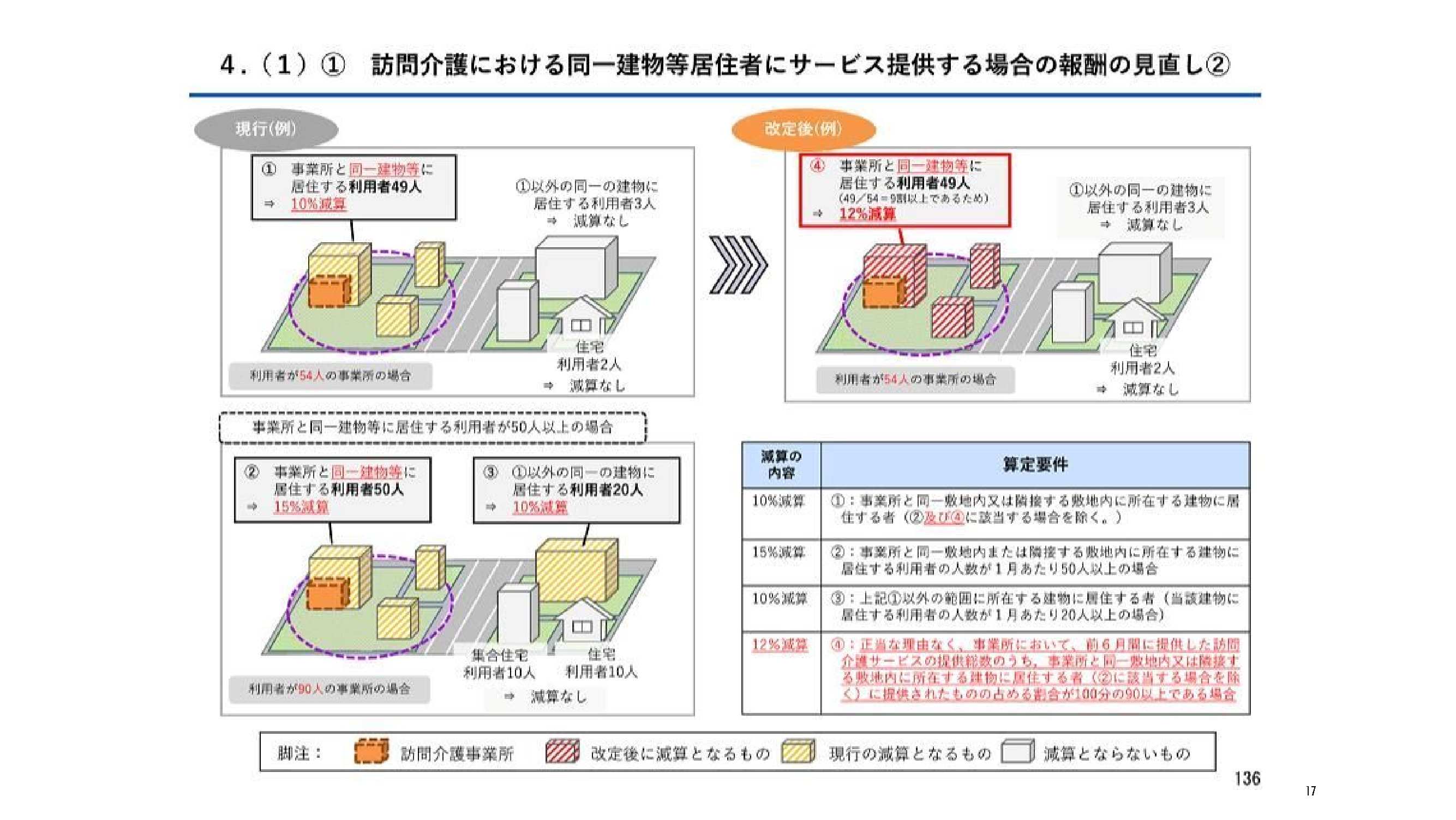 訪問介護事業所における同一建物減算とはの画像2