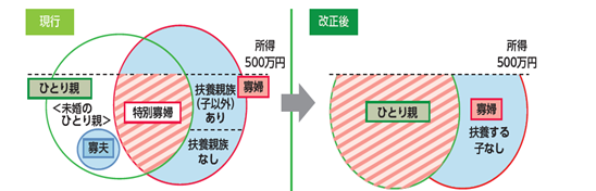未婚のひとり親に対する税制上の措置及び寡婦(寡夫)控除の見直しの画像1