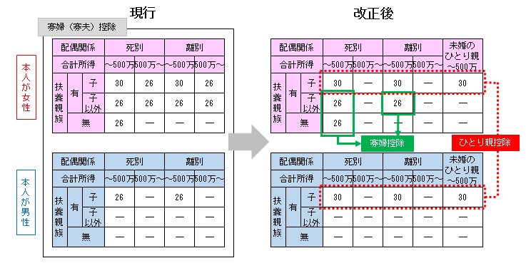 未婚のひとり親に対する税制上の措置及び寡婦(寡夫)控除の見直しの画像3