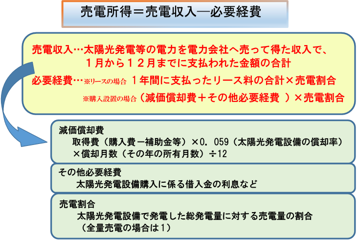 売電所得計算方法図