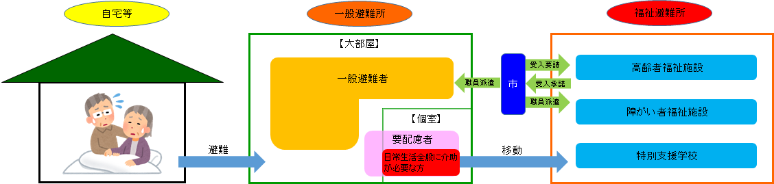 福祉避難所への避難の流れの画像
