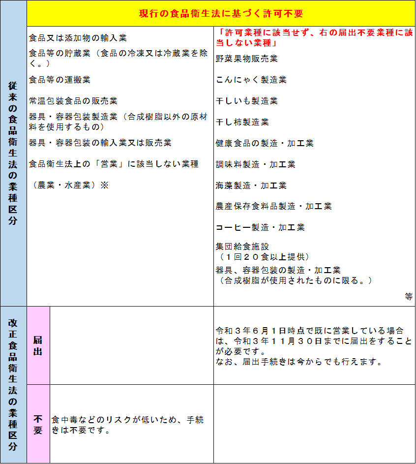 営業届出制度についての画像
