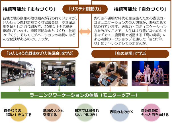 『ラーニングワーケーション』の「学びのコンセプト」の画像