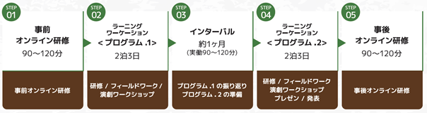 『ラーニングワーケーション』の流れ（日程）の画像