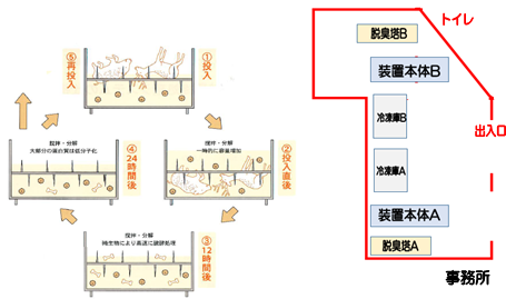 有害捕獲鳥獣処理工程の画像1