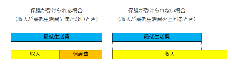 保護が受けられる場合と受けられない場合の図