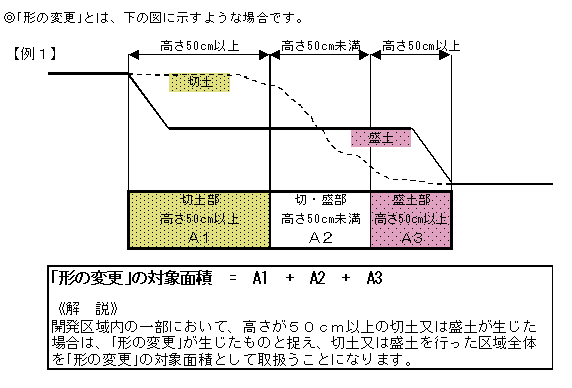 形の変更のイメージ図