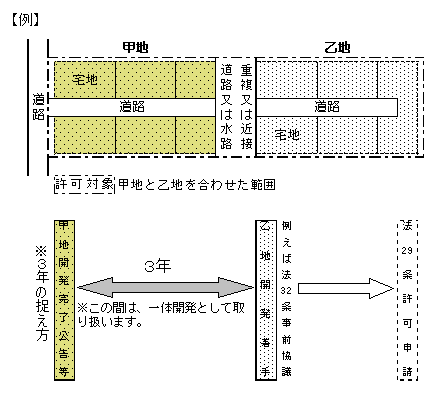 一体開発のイメージ図