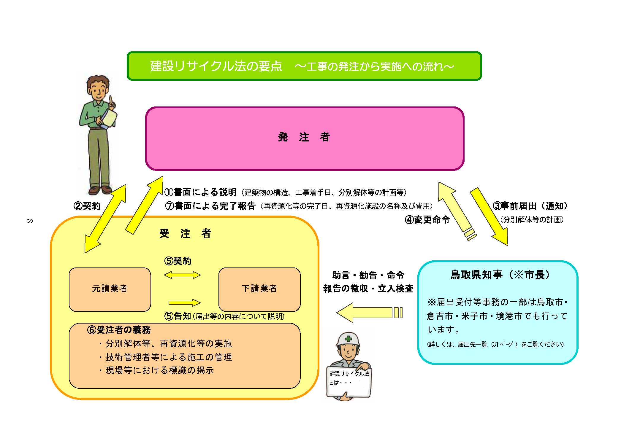 分別解体流れ