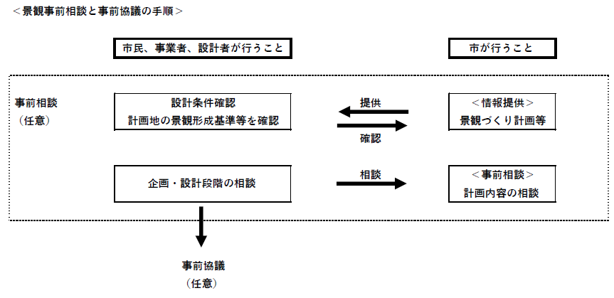 事前協議