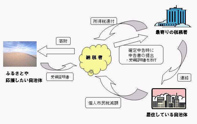 寄附金控除の流れ