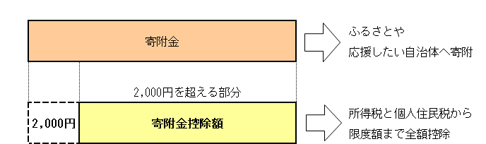 ふるさと納税のしくみ