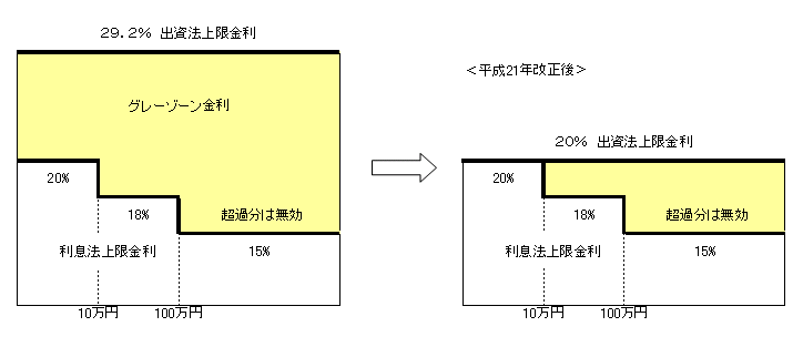 グレーゾーン金利