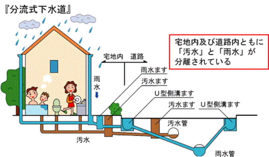 分流式下水道