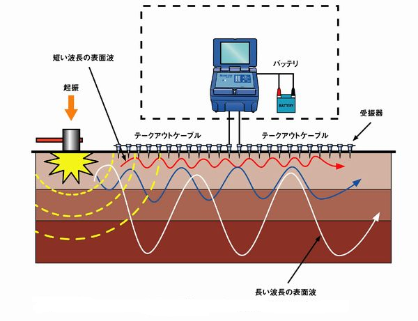 表面波探査