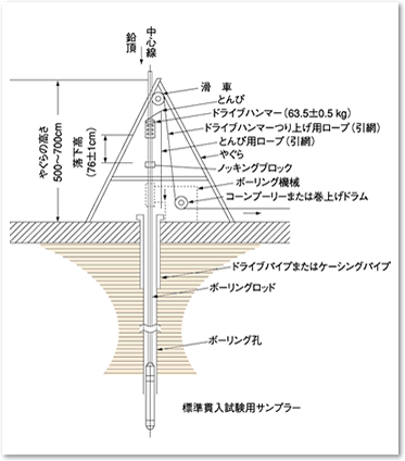 ボーリング調査