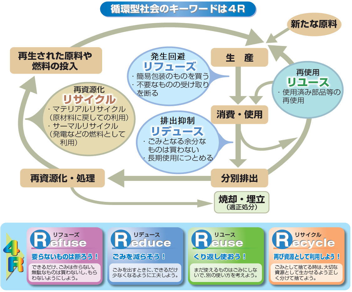 循環型社会のキーワードは4R