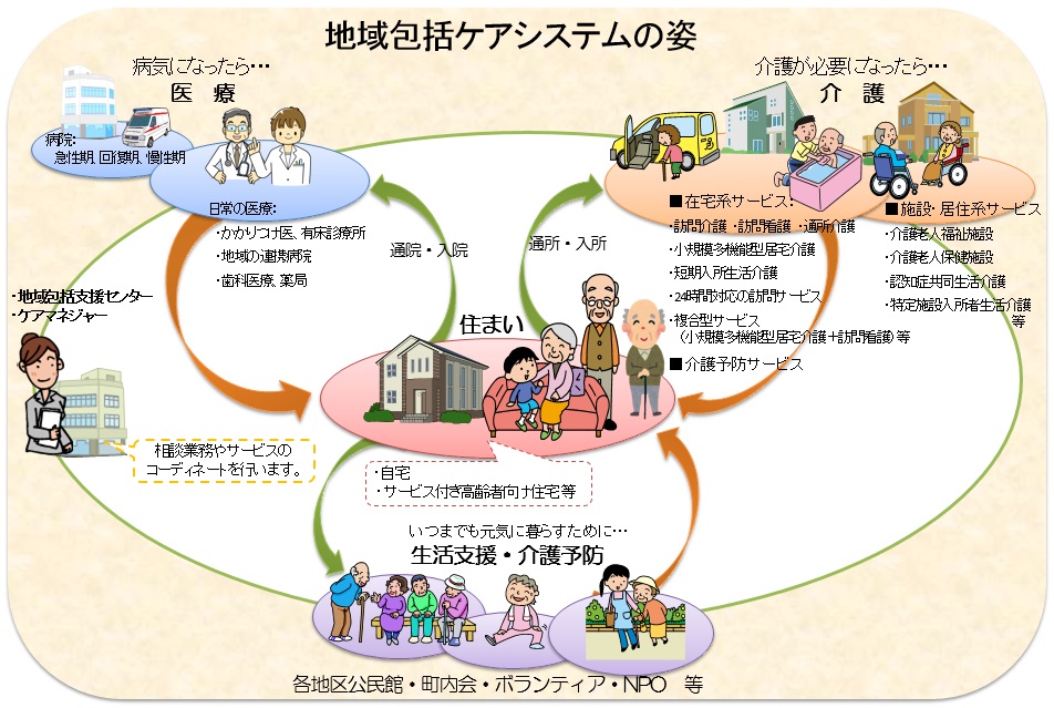 地域包括ケアシステム