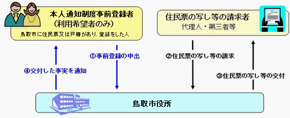 本人通知制度についての説明