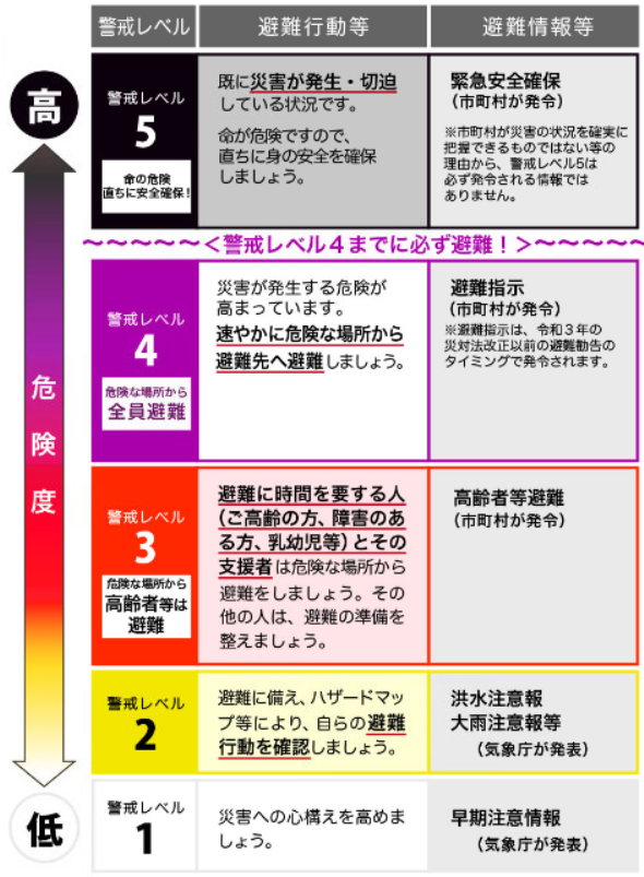 避難情報について（画像：政府広報オンライン「「警戒レベル4」で危険な場所から全員避難！5段階の「警戒レベル」を確認しましょう」より