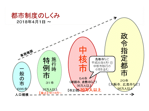 特例市 廃止