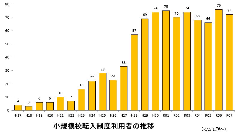 小規模校転入制度利用者の推移