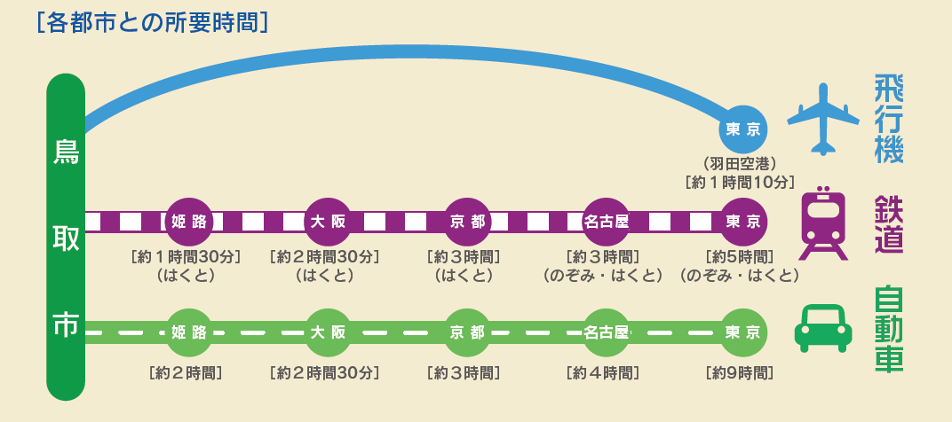 各都市との所要時間