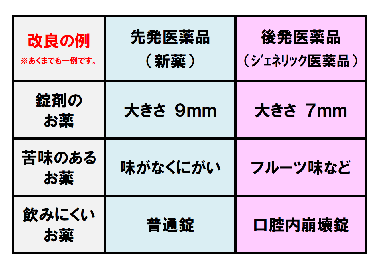 改良の例