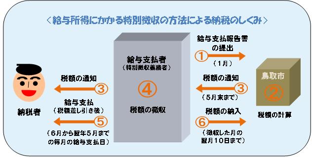 特別徴収