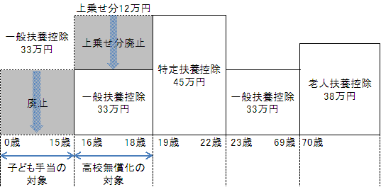 扶養控除の見直し