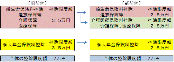 生命保険料控除の見直し