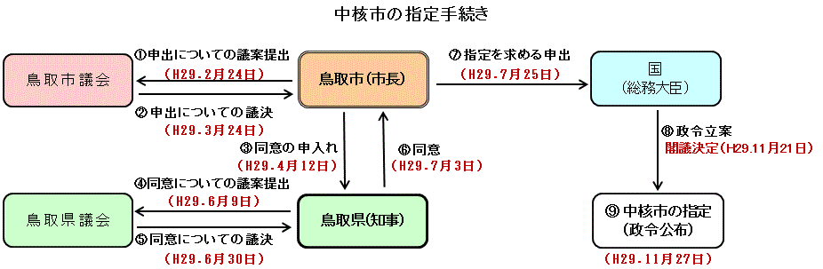 法的な手続き