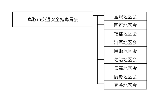 鳥取市交通安全指導員会組織図