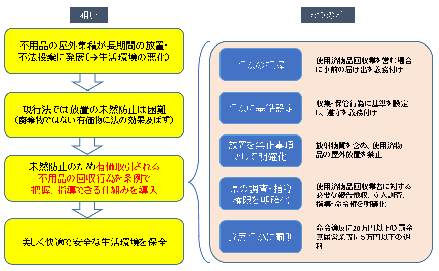 使用済物品放置防止条例の狙い