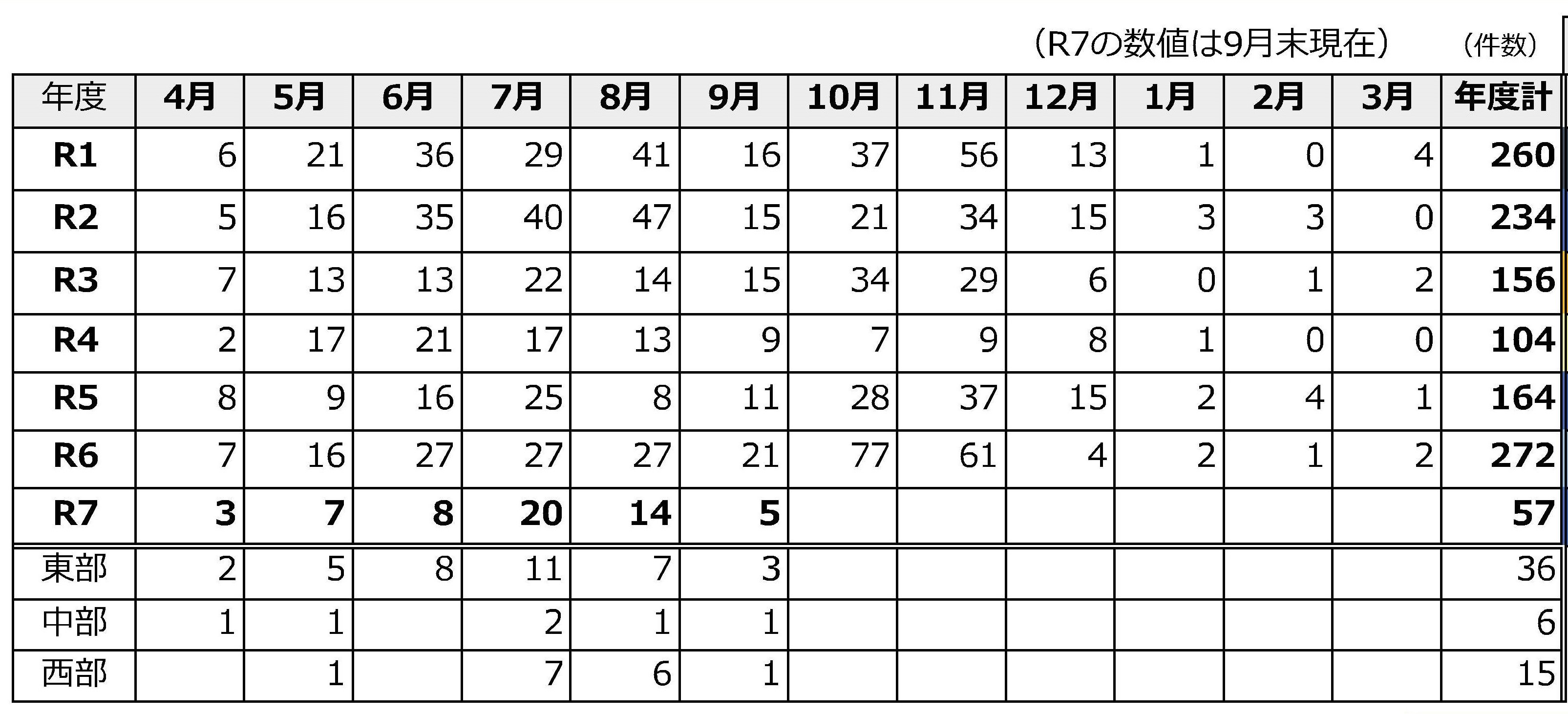 圏内のクマ出没状況（月別）
