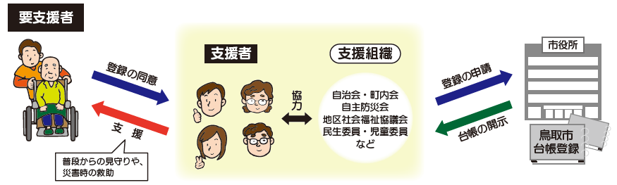 図：支援制度の流れ