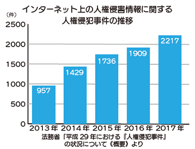 グラフ：インターネット上の人権侵害情報に関する人権侵犯事件の推移