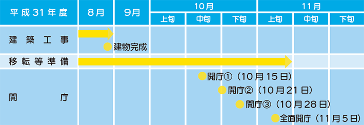 図：開庁スケジュール