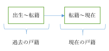 現在と過去の戸籍の模式図