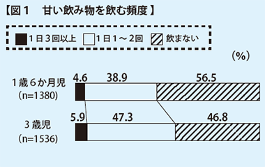 図1 甘いものを飲む頻度