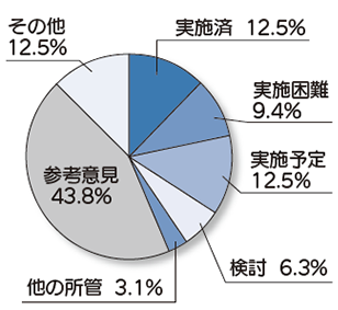 グラフ１