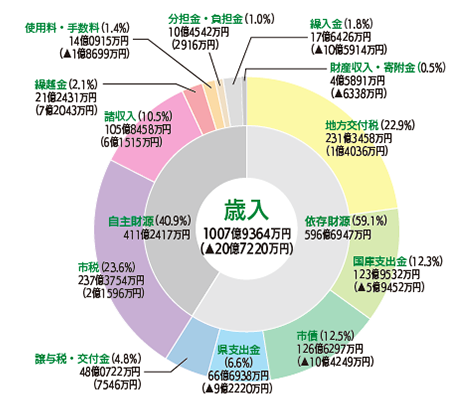 グラフ：歳入