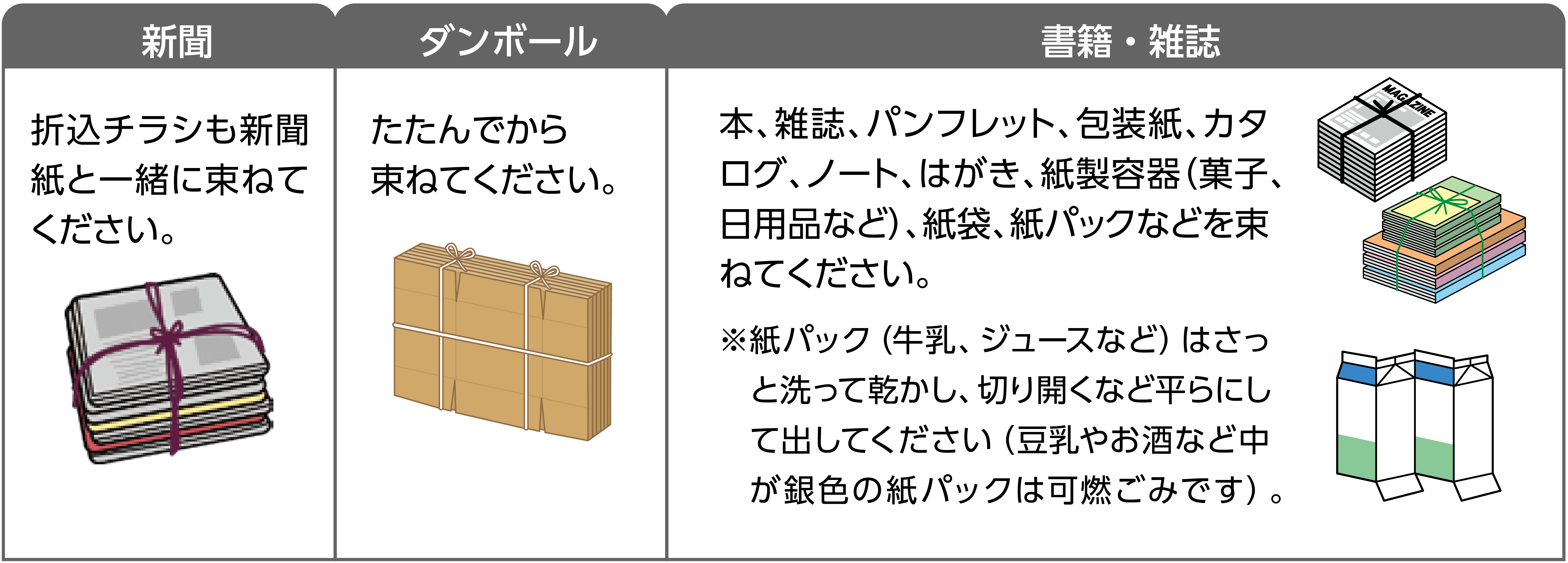 折り込みチラシも新聞紙と一緒に束ねてください。段ボールはたたんでから束ねてください。本、雑誌、包装紙、カタログ、ノート、はがき、紙製容器（菓子、日用品など）、紙袋、紙パックなどは「書籍・雑誌」の分類で束ねてください。※紙パック（牛乳、ジュースなど）はさっと洗って乾かし、切り開くなど平らにして出してください（豆乳やお酒など中が銀色の紙パックは可燃ごみです）。